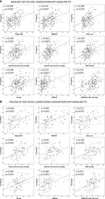 Circulating free T3 associates longitudinally with cardio-metabolic risk factors in euthyroid children with higher TSH